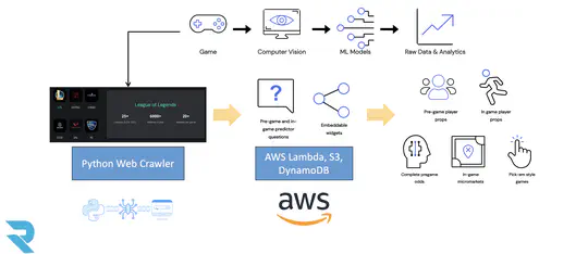 Data Pipeline Development and Web Crawler